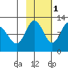 Larsen Bay tide chart for Saturday, November 1, 2025
