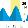 Larsen Bay tide chart for Thursday, November 20, 2025