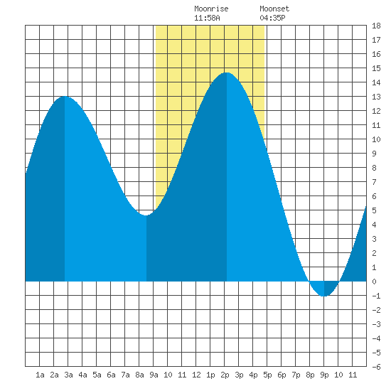Larsen Bay tide chart for Friday, November 21, 2025