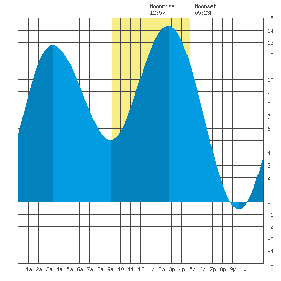 Larsen Bay tide chart for Saturday, November 22, 2025