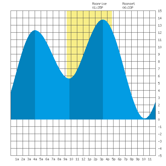 Larsen Bay tide chart for Sunday, November 23, 2025