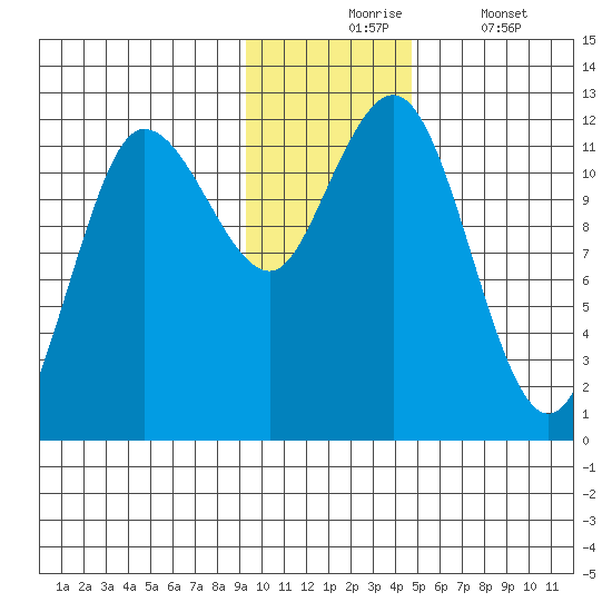 Larsen Bay tide chart for Monday, November 24, 2025
