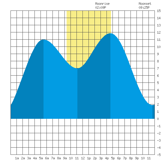 Larsen Bay tide chart for Tuesday, November 25, 2025