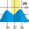 Larsen Bay tide chart for Tuesday, November 25, 2025