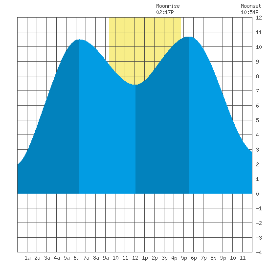 Larsen Bay tide chart for Wednesday, November 26, 2025