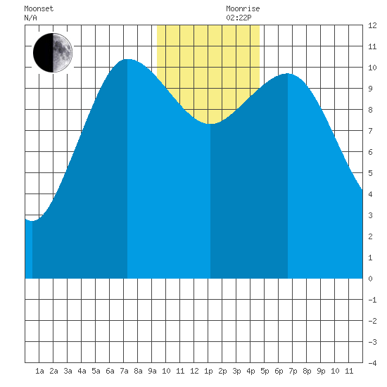 Larsen Bay tide chart for Thursday, November 27, 2025
