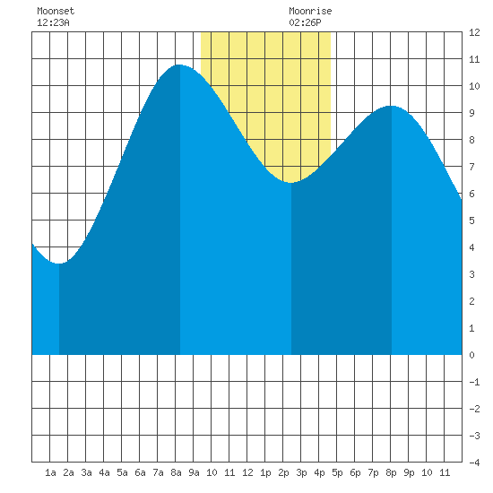 Larsen Bay tide chart for Friday, November 28, 2025