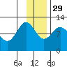 Larsen Bay tide chart for Saturday, November 29, 2025