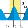 Larsen Bay tide chart for Sunday, November 2, 2025