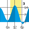 Larsen Bay tide chart for Monday, November 3, 2025