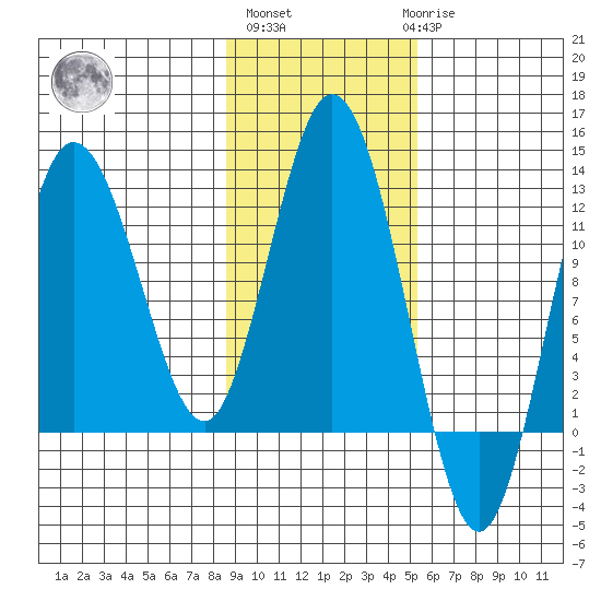 Larsen Bay tide chart for Wednesday, November 5, 2025