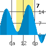 Larsen Bay tide chart for Friday, November 7, 2025