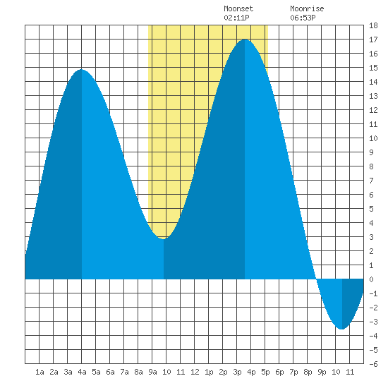 Larsen Bay tide chart for Saturday, November 8, 2025