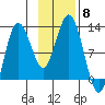 Larsen Bay tide chart for Saturday, November 8, 2025