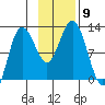 Larsen Bay tide chart for Sunday, November 9, 2025