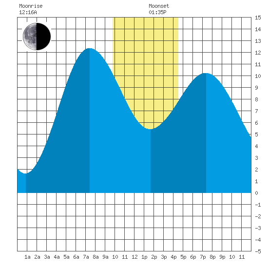 Larsen Bay tide chart for Thursday, December 11, 2025