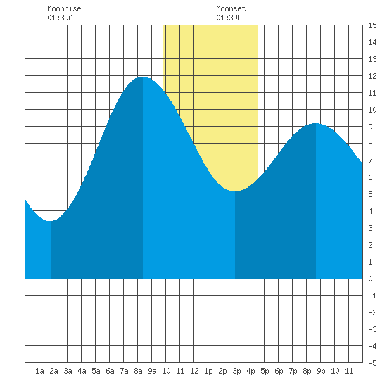Larsen Bay tide chart for Friday, December 12, 2025