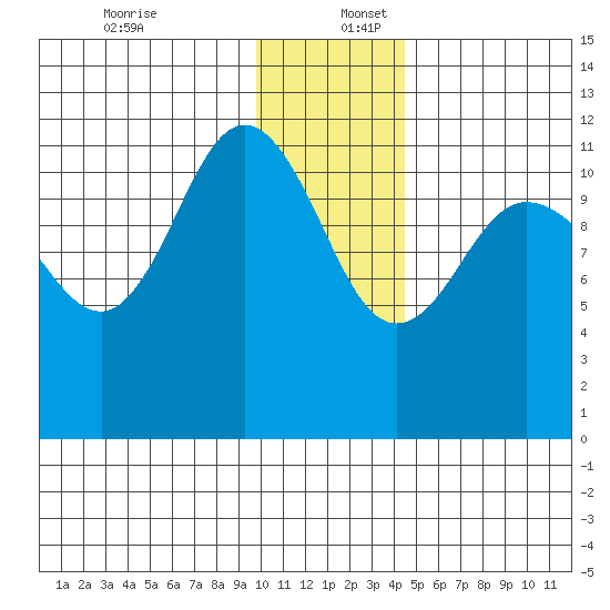 Larsen Bay tide chart for Saturday, December 13, 2025