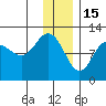Larsen Bay tide chart for Monday, December 15, 2025