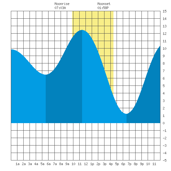 Larsen Bay tide chart for Tuesday, December 16, 2025