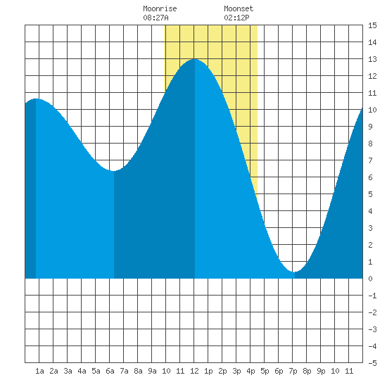 Larsen Bay tide chart for Wednesday, December 17, 2025