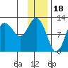 Larsen Bay tide chart for Thursday, December 18, 2025
