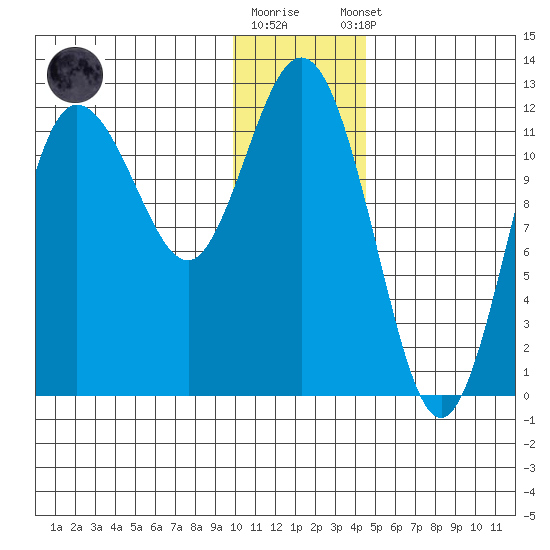 Larsen Bay tide chart for Friday, December 19, 2025