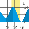 Larsen Bay tide chart for Monday, December 1, 2025