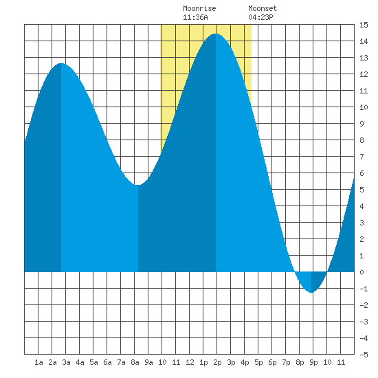 Larsen Bay tide chart for Saturday, December 20, 2025
