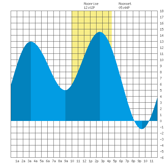 Larsen Bay tide chart for Sunday, December 21, 2025