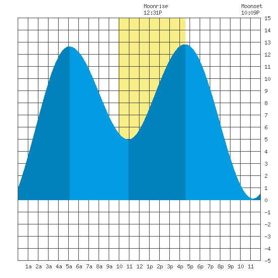 Larsen Bay tide chart for Wednesday, December 24, 2025