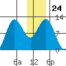 Larsen Bay tide chart for Wednesday, December 24, 2025