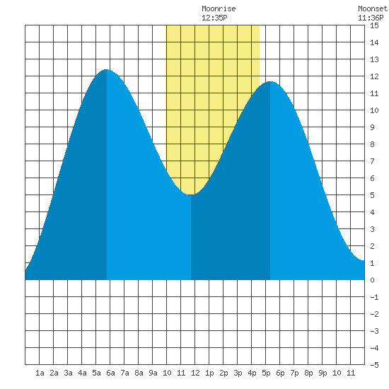 Larsen Bay tide chart for Thursday, December 25, 2025