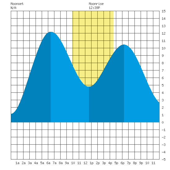 Larsen Bay tide chart for Friday, December 26, 2025