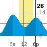 Larsen Bay tide chart for Friday, December 26, 2025
