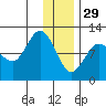 Larsen Bay tide chart for Monday, December 29, 2025