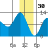 Larsen Bay tide chart for Tuesday, December 30, 2025