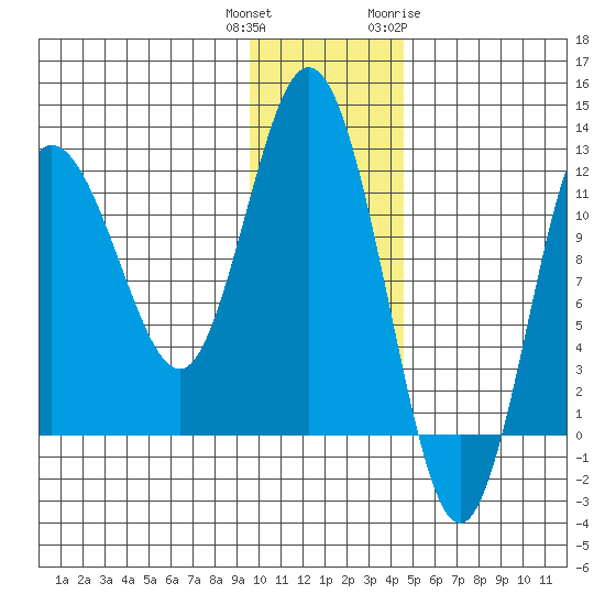 Larsen Bay tide chart for Wednesday, December 3, 2025