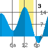 Larsen Bay tide chart for Wednesday, December 3, 2025