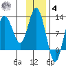Larsen Bay tide chart for Thursday, December 4, 2025