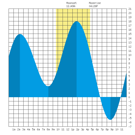 Larsen Bay tide chart for Friday, December 5, 2025