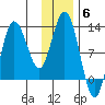 Larsen Bay tide chart for Saturday, December 6, 2025