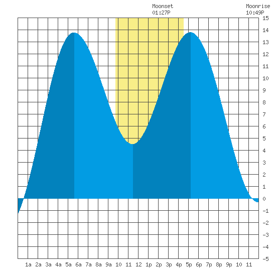 Larsen Bay tide chart for Tuesday, December 9, 2025