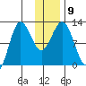 Larsen Bay tide chart for Tuesday, December 9, 2025