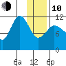 Larsen Bay tide chart for Saturday, January 10, 2026