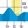 Larsen Bay tide chart for Sunday, January 11, 2026