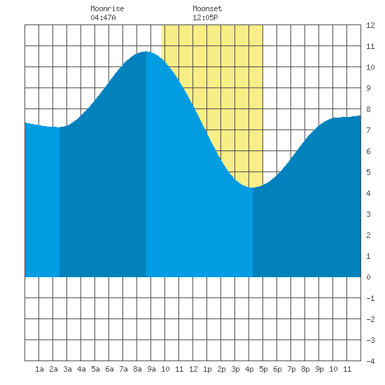 Larsen Bay tide chart for Monday, January 12, 2026