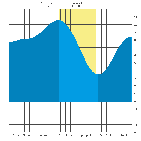 Larsen Bay tide chart for Tuesday, January 13, 2026