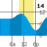 Larsen Bay tide chart for Wednesday, January 14, 2026