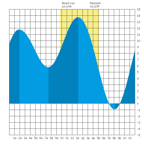 Larsen Bay tide chart for Saturday, January 17, 2026